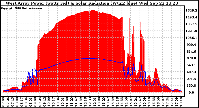 Solar PV/Inverter Performance West Array Power Output & Solar Radiation