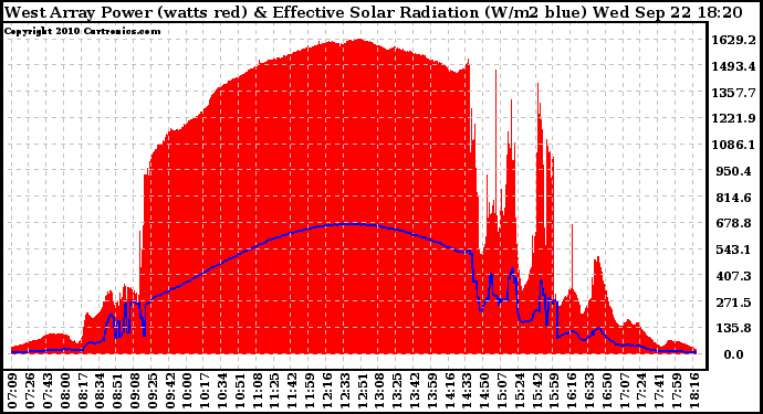 Solar PV/Inverter Performance West Array Power Output & Effective Solar Radiation