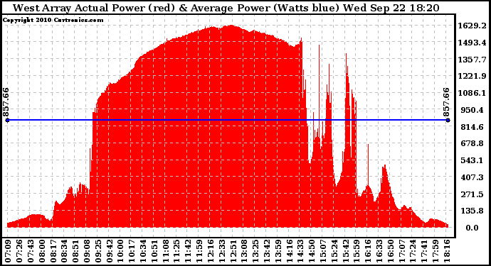 Solar PV/Inverter Performance West Array Actual & Average Power Output