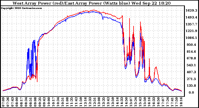 Solar PV/Inverter Performance Photovoltaic Panel Power Output