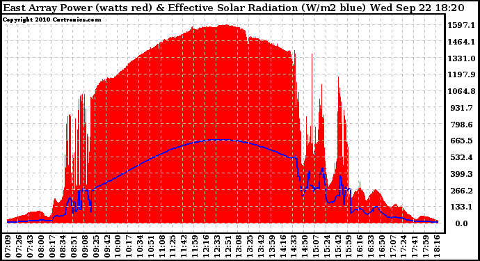 Solar PV/Inverter Performance East Array Power Output & Effective Solar Radiation
