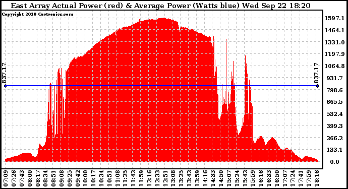 Solar PV/Inverter Performance East Array Actual & Average Power Output