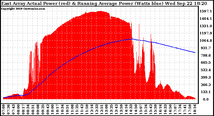 Solar PV/Inverter Performance East Array Actual & Running Average Power Output