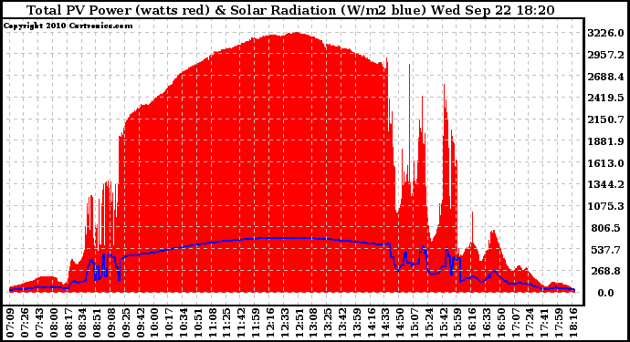 Solar PV/Inverter Performance Total PV Panel Power Output & Solar Radiation
