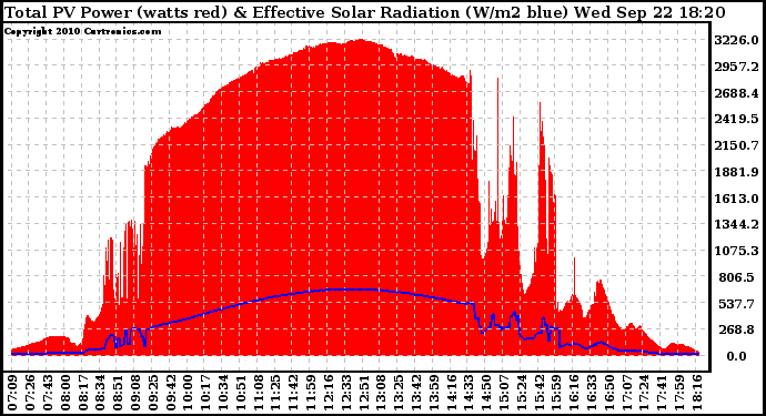 Solar PV/Inverter Performance Total PV Panel Power Output & Effective Solar Radiation