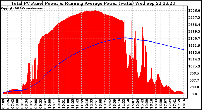 Solar PV/Inverter Performance Total PV Panel & Running Average Power Output