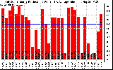 Solar PV/Inverter Performance Daily Solar Energy Production