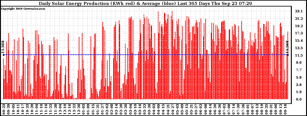 Solar PV/Inverter Performance Daily Solar Energy Production Last 365 Days
