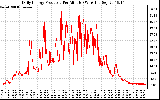 Solar PV/Inverter Performance Daily Energy Production Per Minute