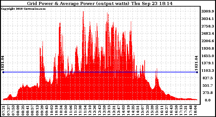 Solar PV/Inverter Performance Inverter Power Output