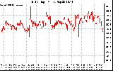 Solar PV/Inverter Performance Grid Voltage