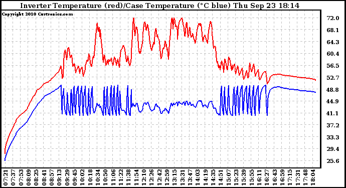 Solar PV/Inverter Performance Inverter Operating Temperature
