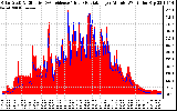 Solar PV/Inverter Performance Solar Radiation & Effective Solar Radiation per Minute