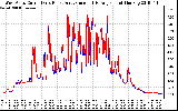 Solar PV/Inverter Performance Photovoltaic Panel Current Output