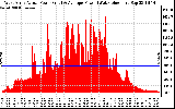 Solar PV/Inverter Performance West Array Actual & Average Power Output