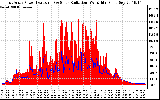 Solar PV/Inverter Performance East Array Power Output & Solar Radiation