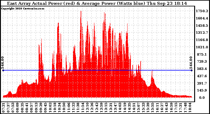 Solar PV/Inverter Performance East Array Actual & Average Power Output