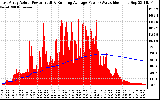 Solar PV/Inverter Performance East Array Actual & Running Average Power Output