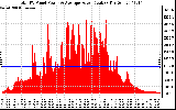 Solar PV/Inverter Performance Total PV Panel Power Output