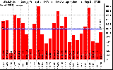 Solar PV/Inverter Performance Weekly Solar Energy Production