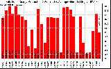 Solar PV/Inverter Performance Daily Solar Energy Production