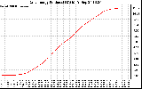 Solar PV/Inverter Performance Daily Energy Production