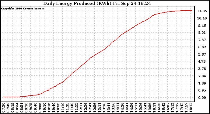 Solar PV/Inverter Performance Daily Energy Production