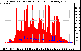 Solar PV/Inverter Performance Grid Power & Solar Radiation