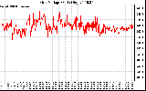 Solar PV/Inverter Performance Grid Voltage