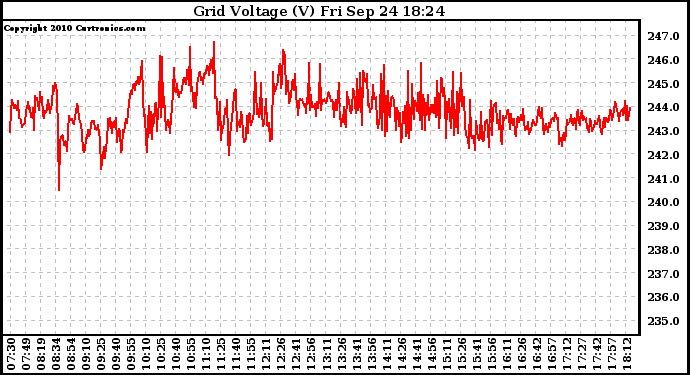 Solar PV/Inverter Performance Grid Voltage