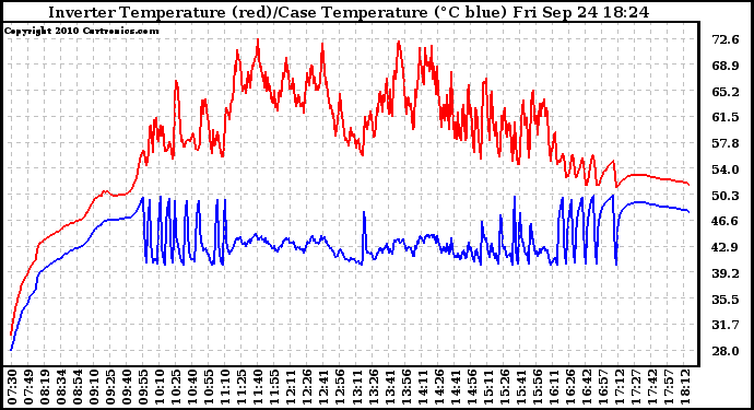 Solar PV/Inverter Performance Inverter Operating Temperature
