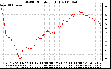 Solar PV/Inverter Performance Outdoor Temperature