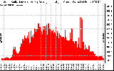 Solar PV/Inverter Performance Solar Radiation & Day Average per Minute