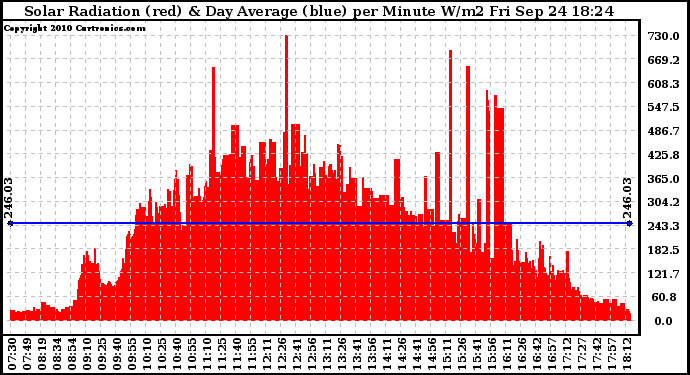 Solar PV/Inverter Performance Solar Radiation & Day Average per Minute