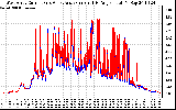 Solar PV/Inverter Performance Photovoltaic Panel Current Output