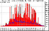 Solar PV/Inverter Performance West Array Power Output & Solar Radiation