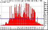 Solar PV/Inverter Performance West Array Actual & Average Power Output