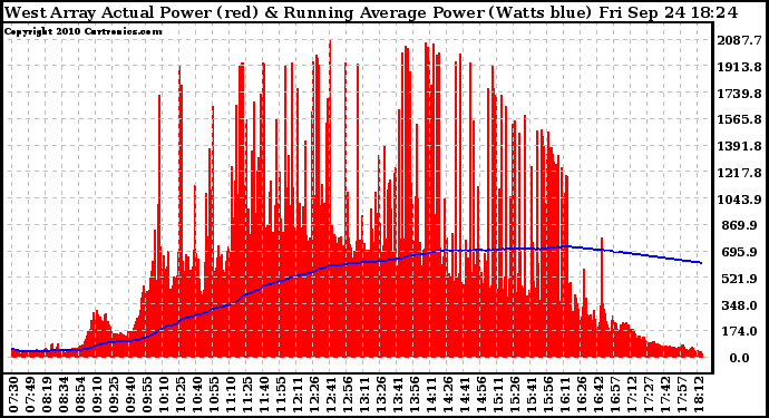 Solar PV/Inverter Performance West Array Actual & Running Average Power Output