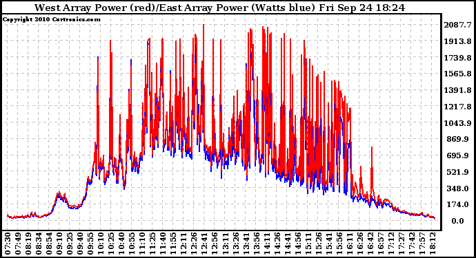 Solar PV/Inverter Performance Photovoltaic Panel Power Output