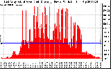 Solar PV/Inverter Performance East Array Actual & Average Power Output