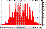 Solar PV/Inverter Performance East Array Actual & Running Average Power Output