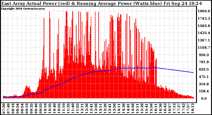 Solar PV/Inverter Performance East Array Actual & Running Average Power Output