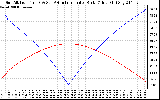 Solar PV/Inverter Performance Sun Altitude Angle & Azimuth Angle