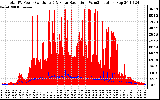 Solar PV/Inverter Performance Total PV Panel Power Output & Solar Radiation