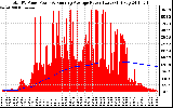 Solar PV/Inverter Performance Total PV Panel & Running Average Power Output