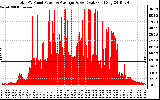 Solar PV/Inverter Performance Total PV Panel Power Output