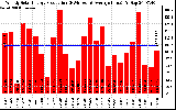 Solar PV/Inverter Performance Weekly Solar Energy Production