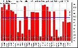 Solar PV/Inverter Performance Daily Solar Energy Production