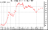 Solar PV/Inverter Performance Outdoor Temperature