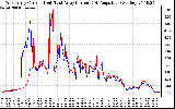 Solar PV/Inverter Performance Photovoltaic Panel Current Output